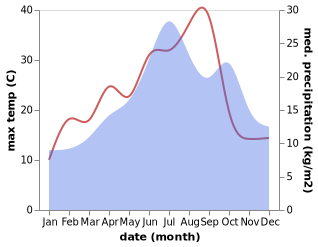 temperature and rainfall during the year in Le Veurdre