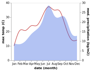 temperature and rainfall during the year in Maurs