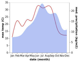 temperature and rainfall during the year in Pionsat