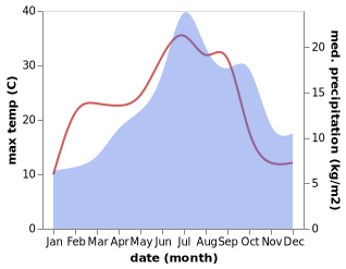 temperature and rainfall during the year in Saint-Sauves-d'Auvergne