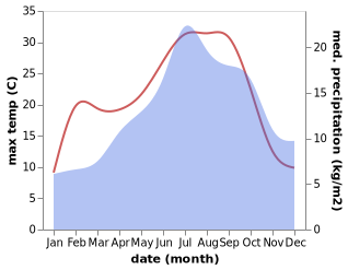 temperature and rainfall during the year in Saint-Urcize