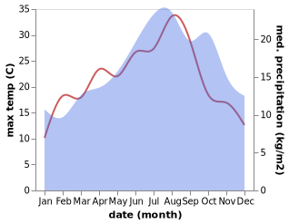 temperature and rainfall during the year in Airan