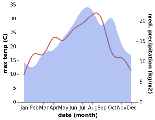 temperature and rainfall during the year in Alençon