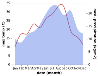 temperature and rainfall during the year in Aube-sur-Rile