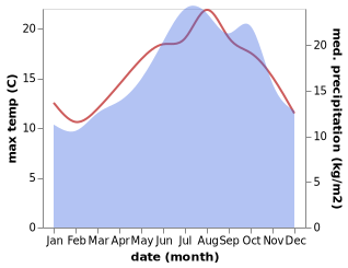 temperature and rainfall during the year in Benerville-sur-Mer