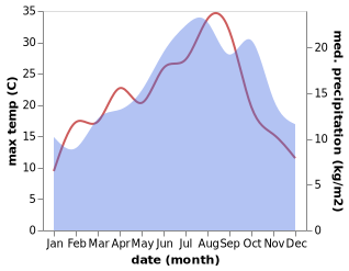 temperature and rainfall during the year in Courtonne-la-Meurdrac