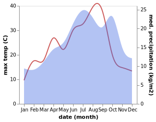 temperature and rainfall during the year in Aillant-sur-Tholon