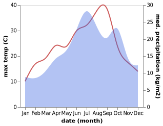 temperature and rainfall during the year in Aiserey