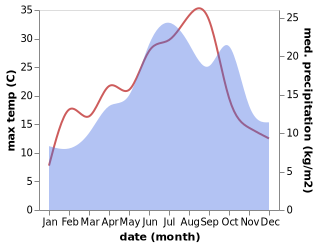 temperature and rainfall during the year in Alise-Sainte-Reine