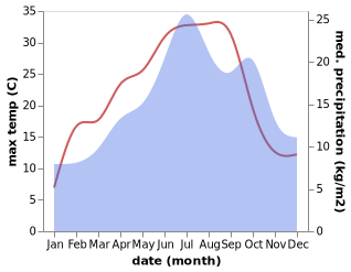 temperature and rainfall during the year in Alligny-en-Morvan