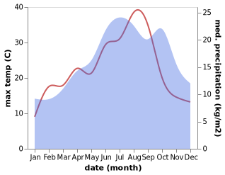 temperature and rainfall during the year in Ancy-le-Franc