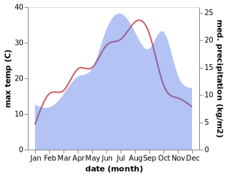 temperature and rainfall during the year in Arceau