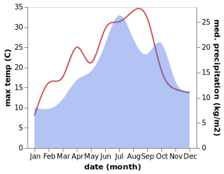 temperature and rainfall during the year in Arnay-le-Duc