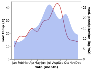 temperature and rainfall during the year in Arquian