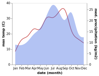 temperature and rainfall during the year in Auxonne