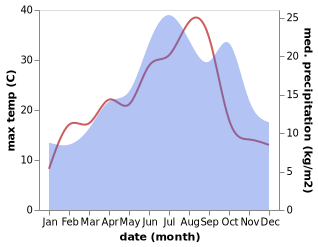 temperature and rainfall during the year in Avallon