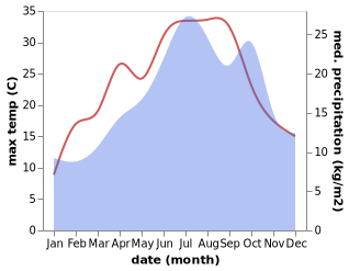 temperature and rainfall during the year in Aze