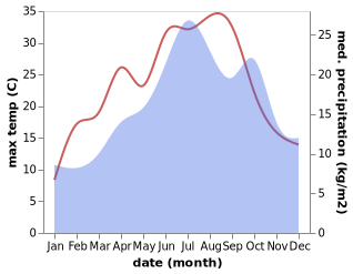 temperature and rainfall during the year in Berze-la-Ville