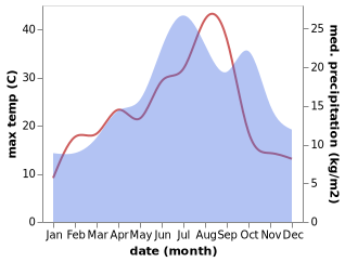 temperature and rainfall during the year in Chatel-Censoir