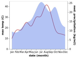 temperature and rainfall during the year in Chaumot