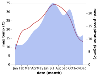 temperature and rainfall during the year in Coublanc