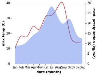 temperature and rainfall during the year in La Marche