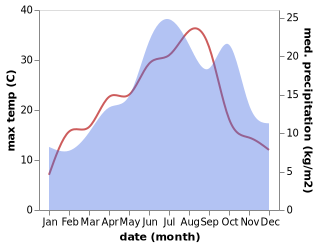 temperature and rainfall during the year in Til-Chatel