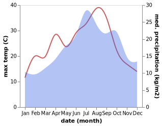 temperature and rainfall during the year in Abilly