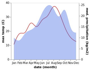 temperature and rainfall during the year in Alluyes