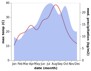 temperature and rainfall during the year in Amilly