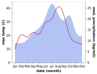 temperature and rainfall during the year in Ardentes