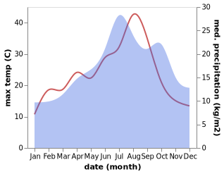 temperature and rainfall during the year in Argy