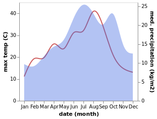 temperature and rainfall during the year in Ascoux