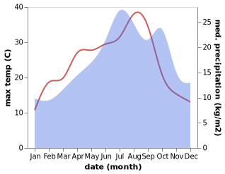 temperature and rainfall during the year in Avaray