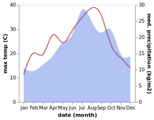 temperature and rainfall during the year in Avoine