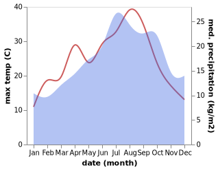 temperature and rainfall during the year in Benais