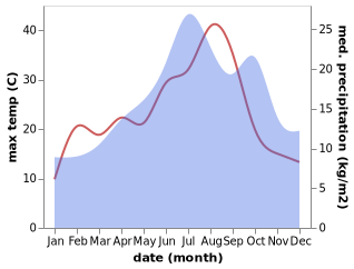 temperature and rainfall during the year in Chassignolles