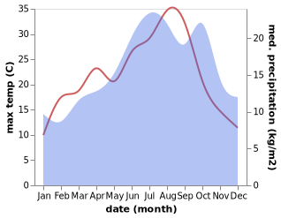 temperature and rainfall during the year in Courville-sur-Eure