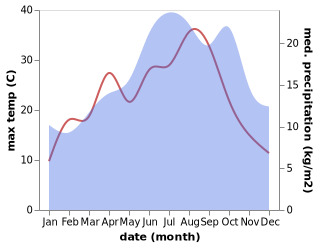 temperature and rainfall during the year in Guainville