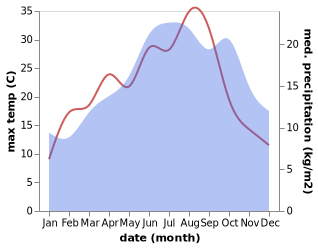 temperature and rainfall during the year in Ambonnay