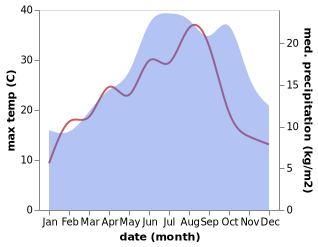 temperature and rainfall during the year in Anglure