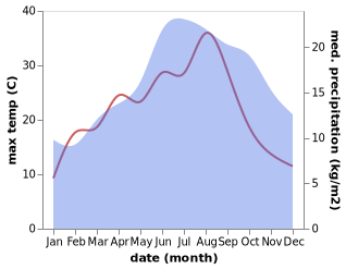 temperature and rainfall during the year in Aumenancourt-le-Petit