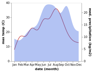 temperature and rainfall during the year in Bayard-sur-Marne