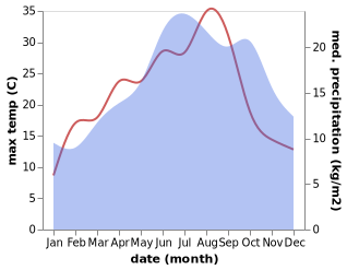 temperature and rainfall during the year in Chalons-en-Champagne