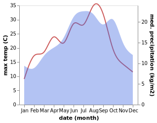 temperature and rainfall during the year in Cramant