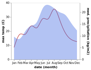 temperature and rainfall during the year in La Francheville