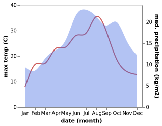 temperature and rainfall during the year in Pargny-sur-Saulx