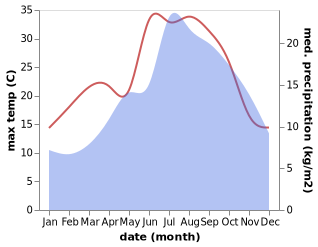 temperature and rainfall during the year in Appietto