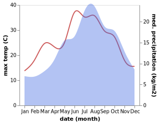 temperature and rainfall during the year in Calenzana