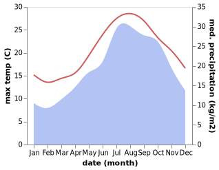 temperature and rainfall during the year in Conca